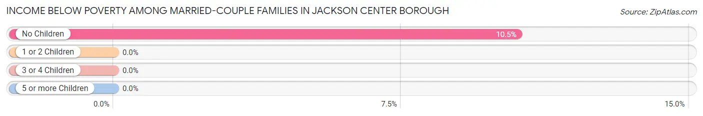 Income Below Poverty Among Married-Couple Families in Jackson Center borough