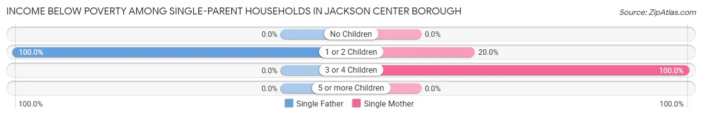 Income Below Poverty Among Single-Parent Households in Jackson Center borough