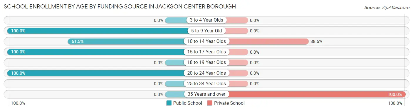 School Enrollment by Age by Funding Source in Jackson Center borough
