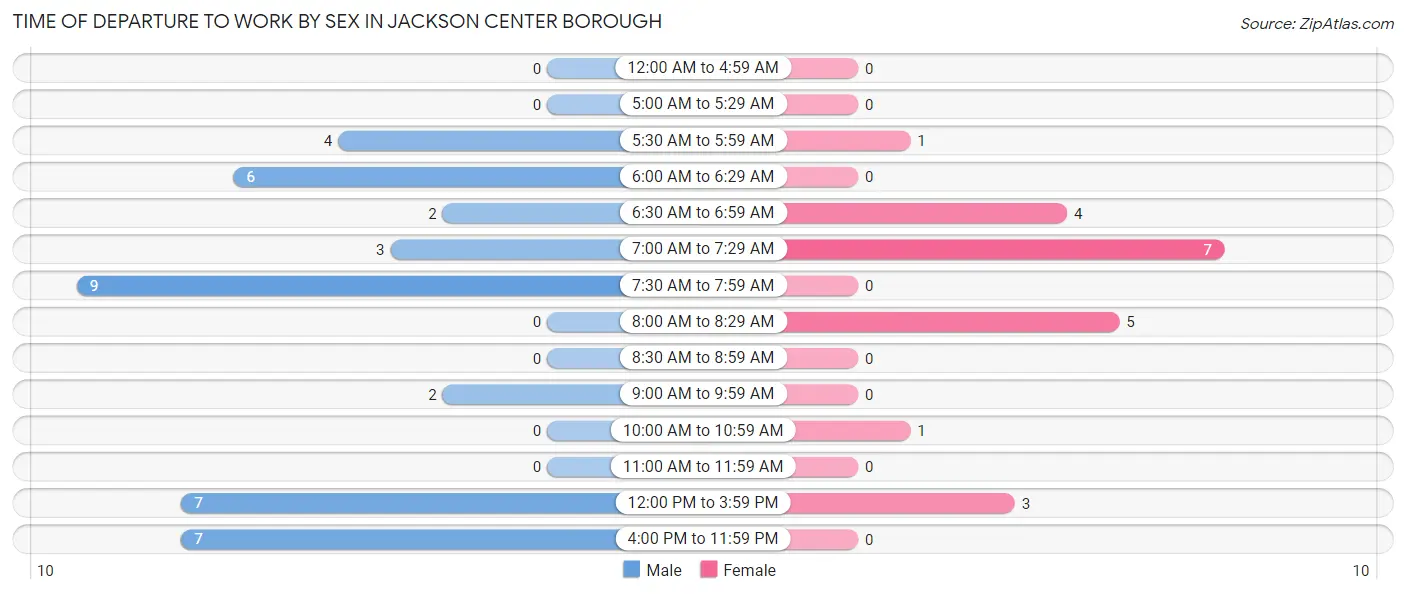 Time of Departure to Work by Sex in Jackson Center borough