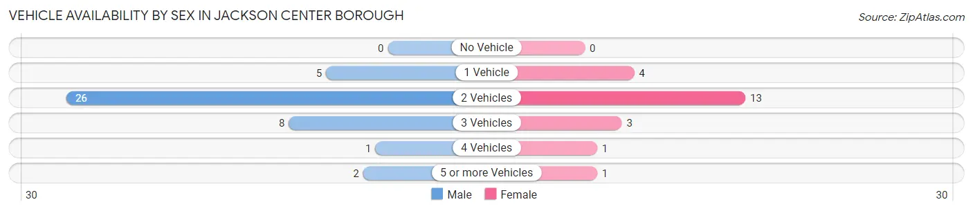 Vehicle Availability by Sex in Jackson Center borough