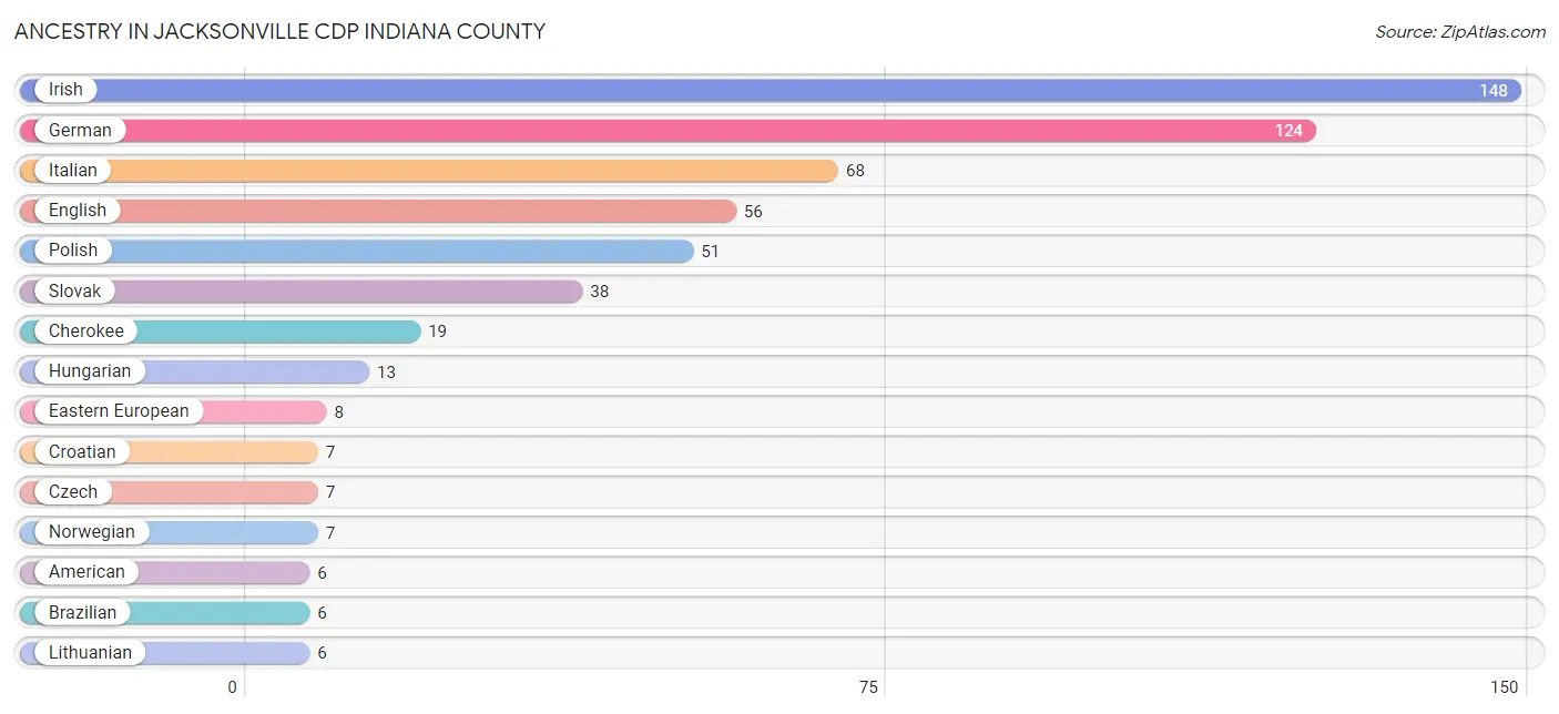 Ancestry in Jacksonville CDP Indiana County