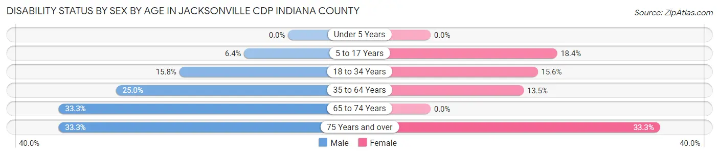 Disability Status by Sex by Age in Jacksonville CDP Indiana County
