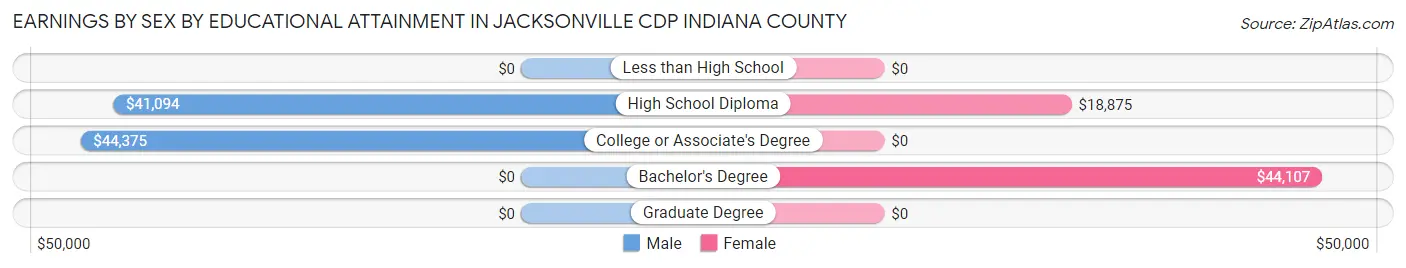 Earnings by Sex by Educational Attainment in Jacksonville CDP Indiana County