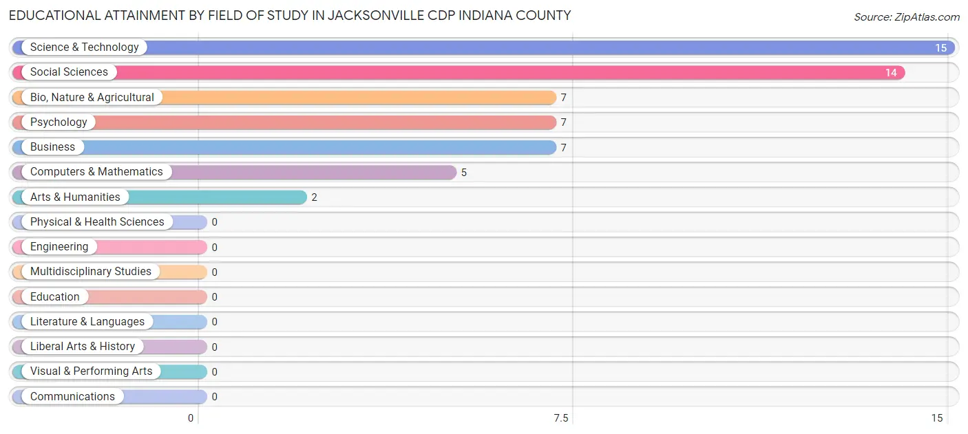 Educational Attainment by Field of Study in Jacksonville CDP Indiana County