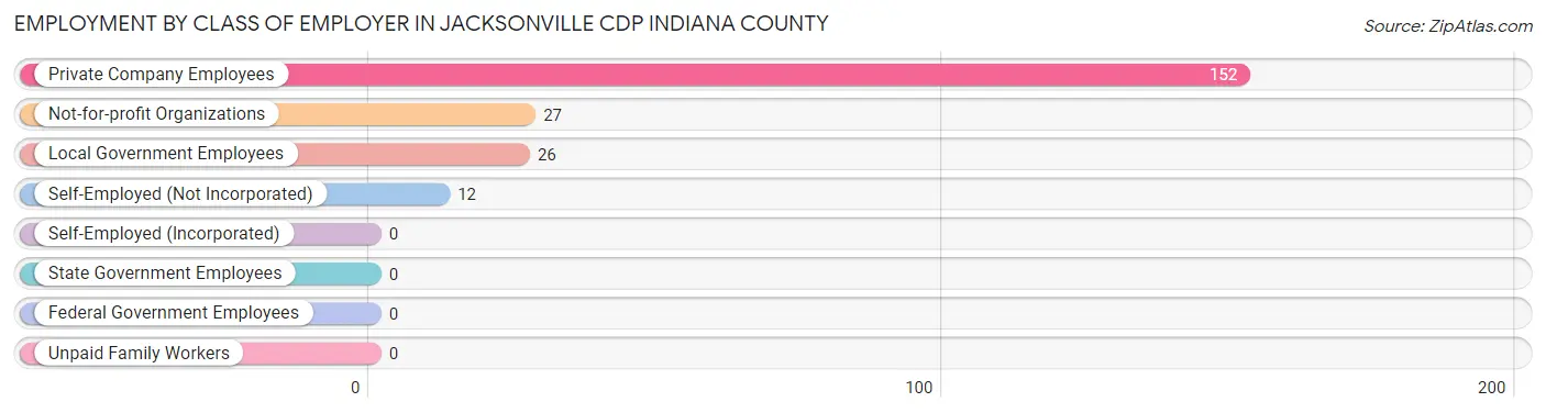 Employment by Class of Employer in Jacksonville CDP Indiana County