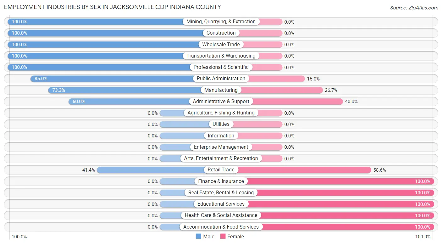 Employment Industries by Sex in Jacksonville CDP Indiana County