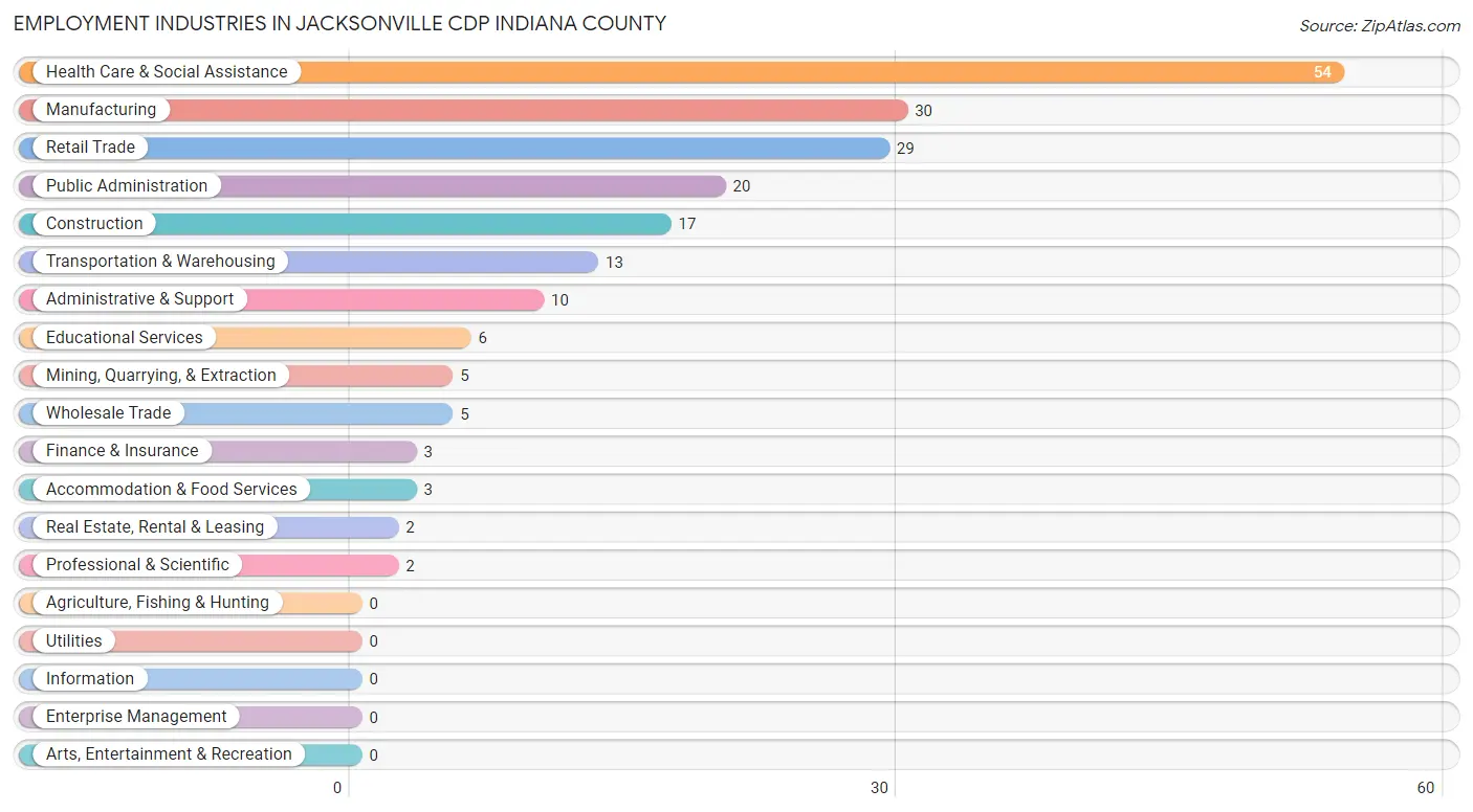 Employment Industries in Jacksonville CDP Indiana County