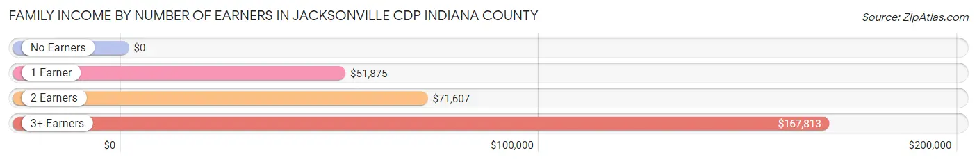 Family Income by Number of Earners in Jacksonville CDP Indiana County