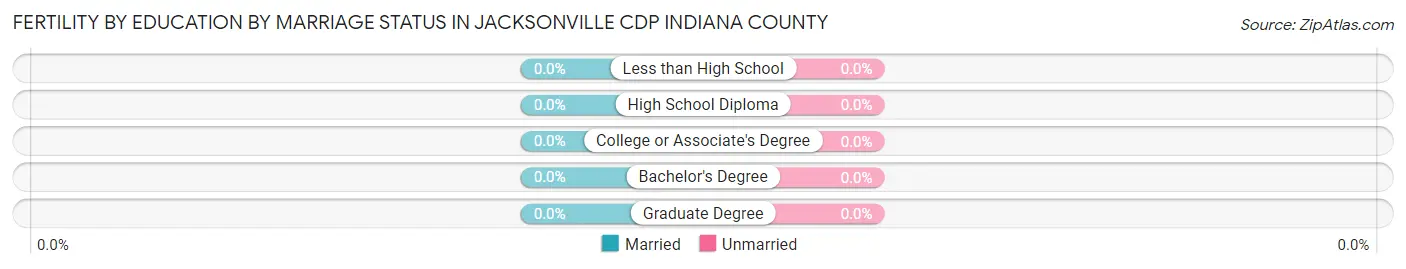 Female Fertility by Education by Marriage Status in Jacksonville CDP Indiana County