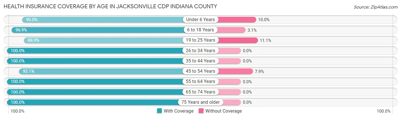Health Insurance Coverage by Age in Jacksonville CDP Indiana County