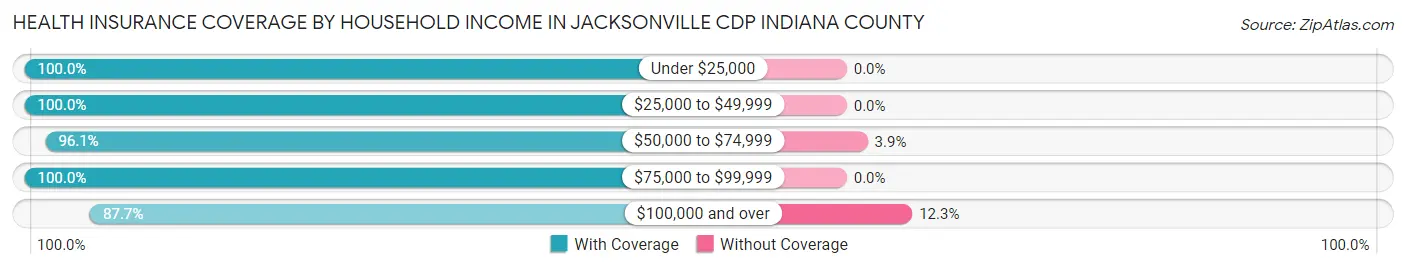 Health Insurance Coverage by Household Income in Jacksonville CDP Indiana County
