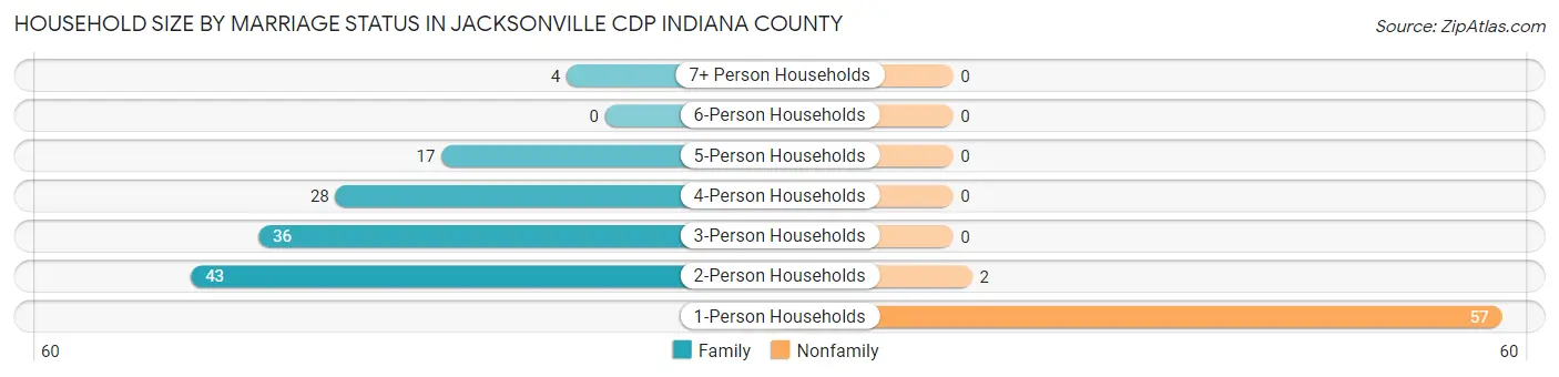Household Size by Marriage Status in Jacksonville CDP Indiana County