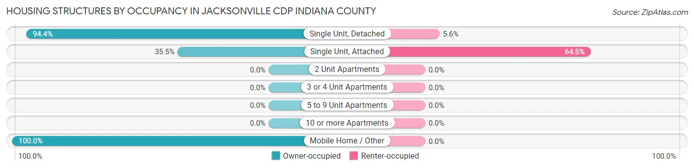 Housing Structures by Occupancy in Jacksonville CDP Indiana County