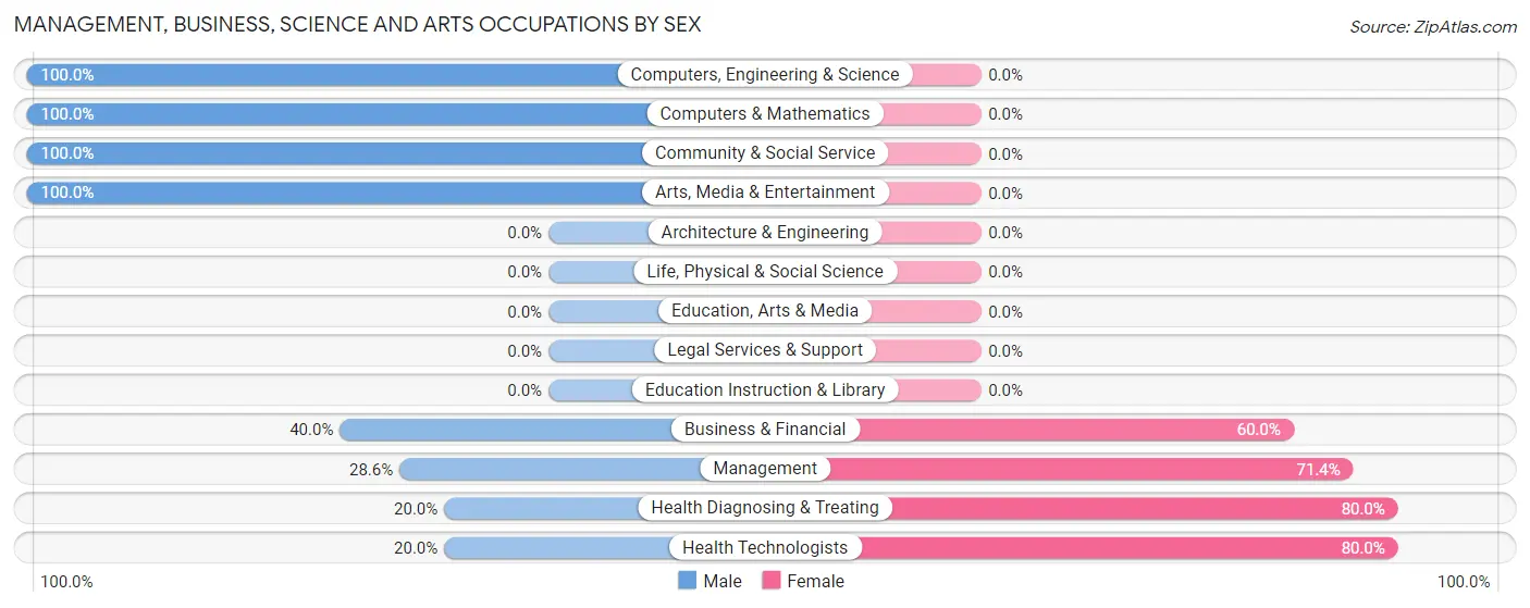 Management, Business, Science and Arts Occupations by Sex in Jacksonville CDP Indiana County