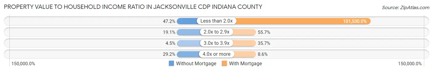 Property Value to Household Income Ratio in Jacksonville CDP Indiana County
