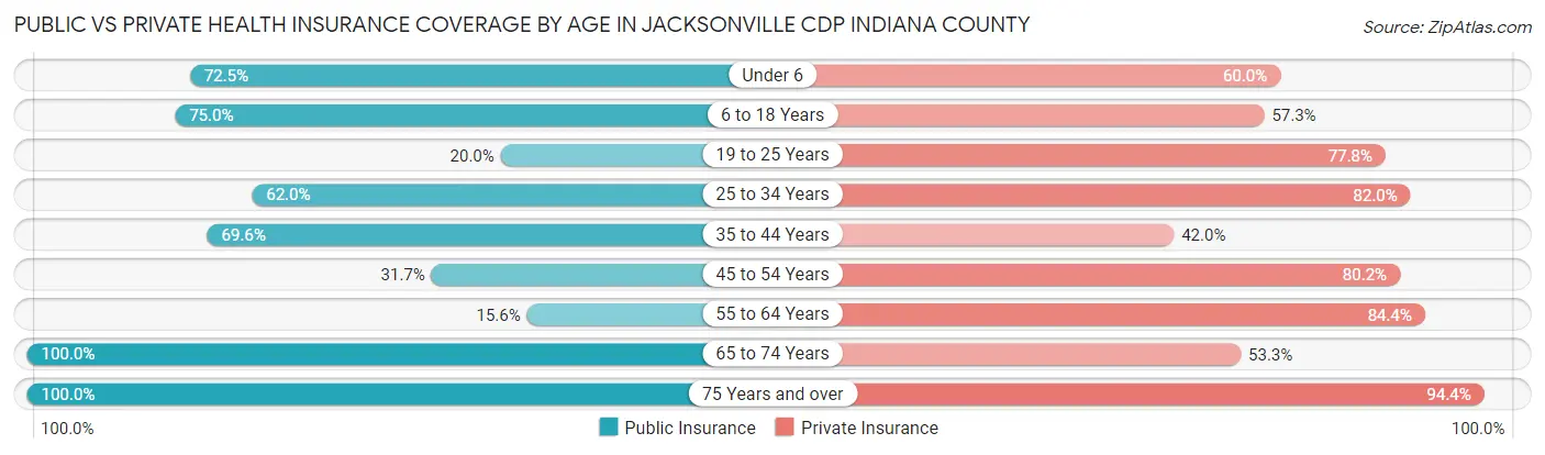 Public vs Private Health Insurance Coverage by Age in Jacksonville CDP Indiana County