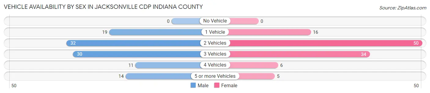 Vehicle Availability by Sex in Jacksonville CDP Indiana County