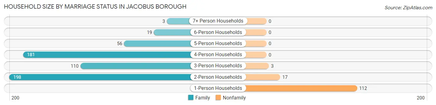 Household Size by Marriage Status in Jacobus borough