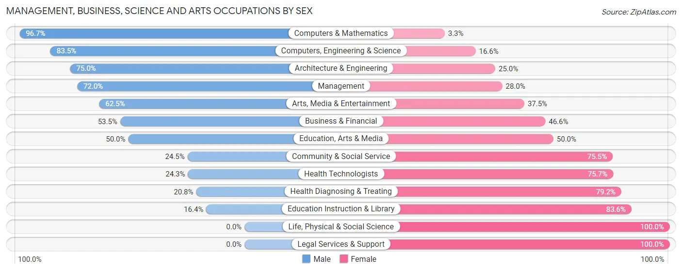 Management, Business, Science and Arts Occupations by Sex in Jacobus borough
