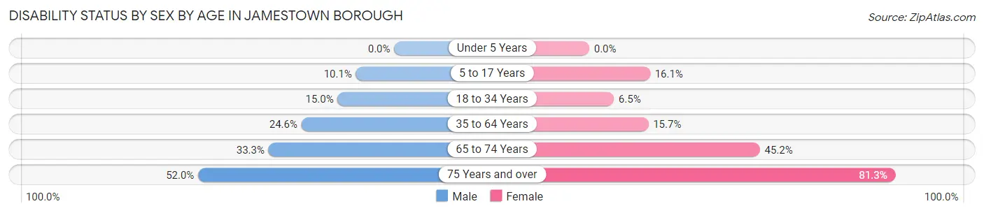 Disability Status by Sex by Age in Jamestown borough