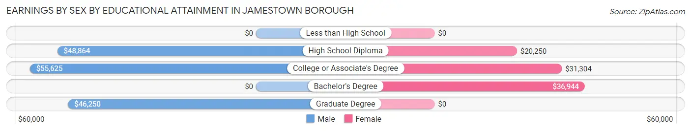 Earnings by Sex by Educational Attainment in Jamestown borough
