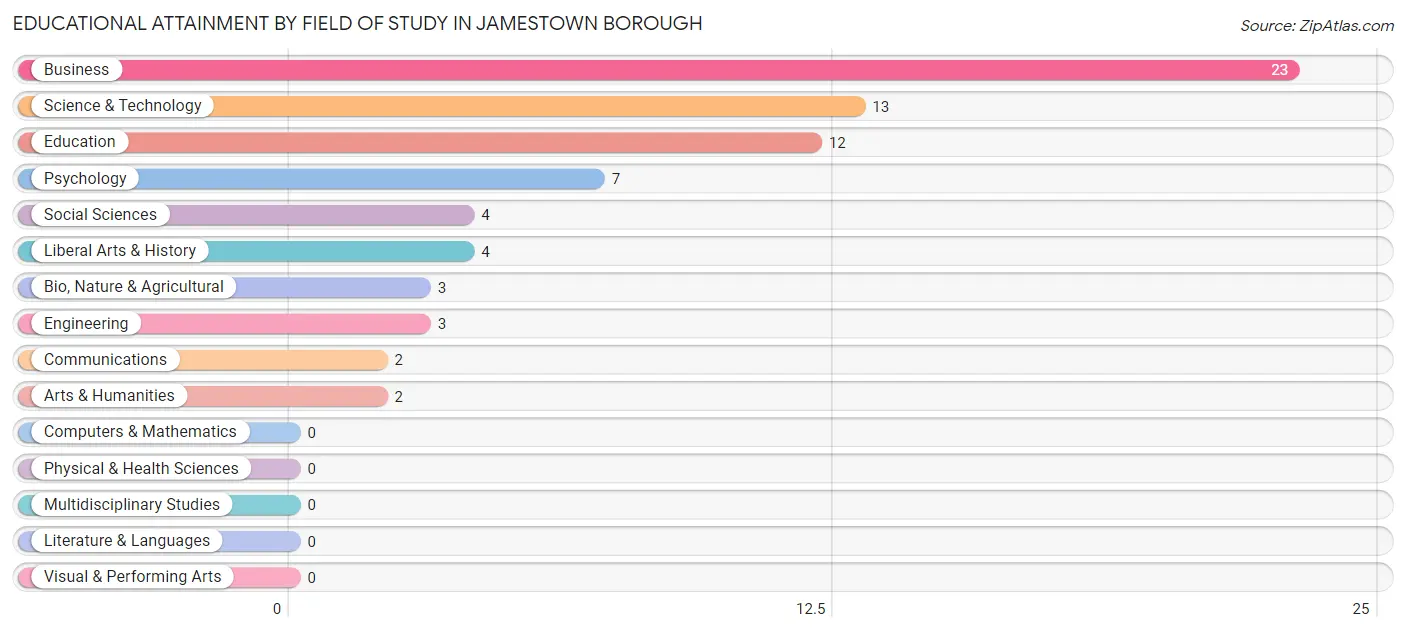 Educational Attainment by Field of Study in Jamestown borough