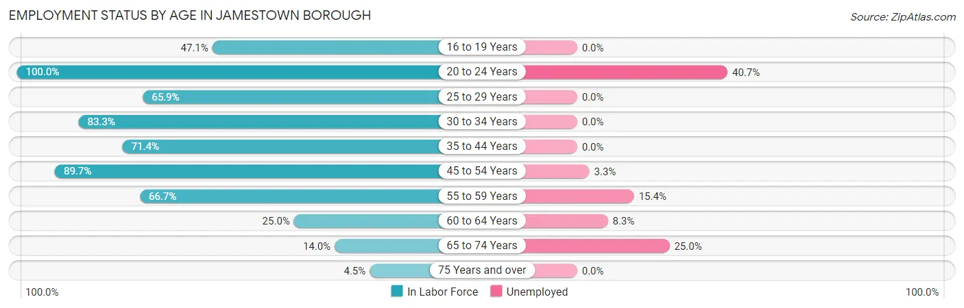 Employment Status by Age in Jamestown borough