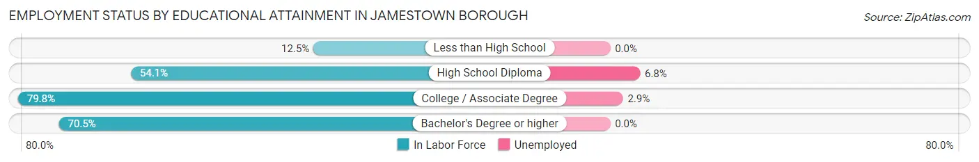 Employment Status by Educational Attainment in Jamestown borough