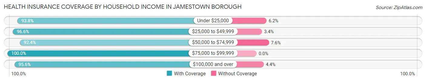 Health Insurance Coverage by Household Income in Jamestown borough