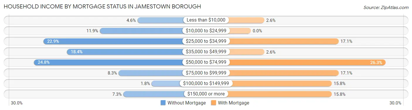Household Income by Mortgage Status in Jamestown borough