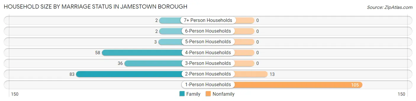 Household Size by Marriage Status in Jamestown borough