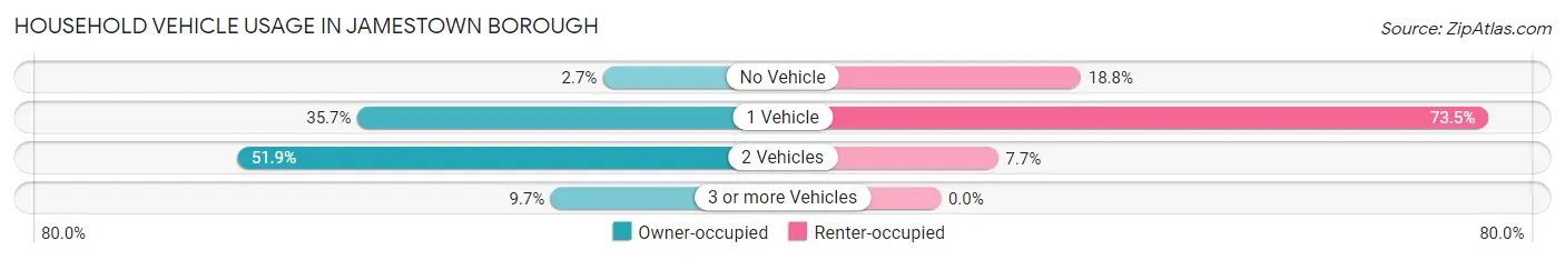 Household Vehicle Usage in Jamestown borough