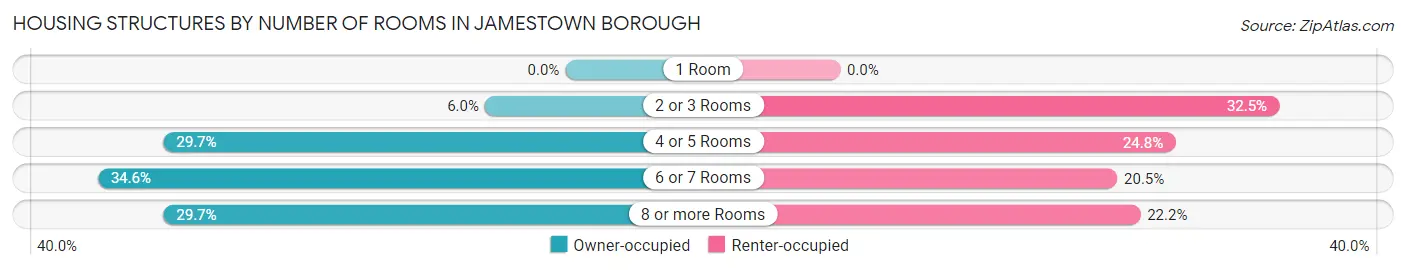 Housing Structures by Number of Rooms in Jamestown borough