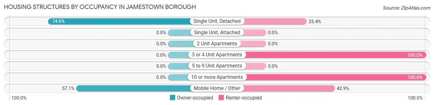 Housing Structures by Occupancy in Jamestown borough