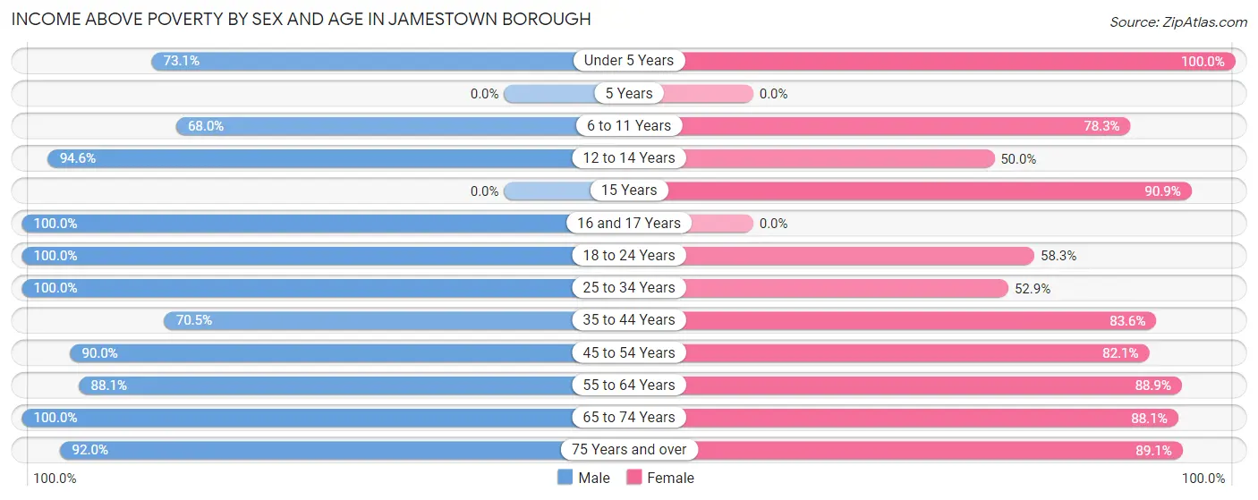 Income Above Poverty by Sex and Age in Jamestown borough
