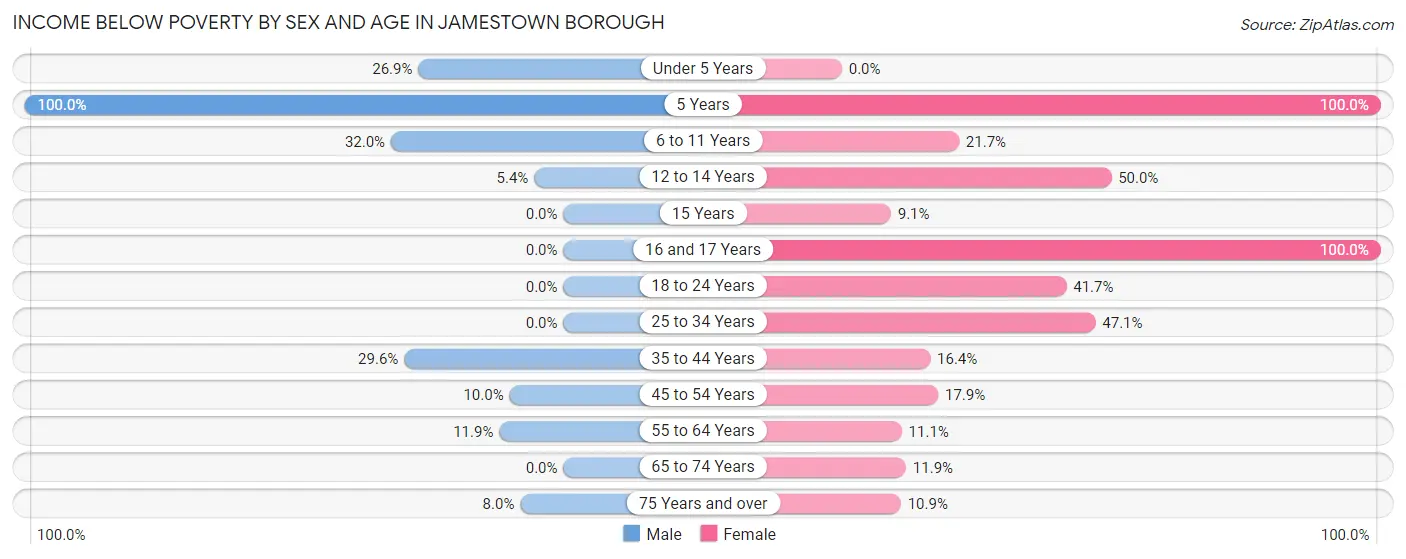 Income Below Poverty by Sex and Age in Jamestown borough
