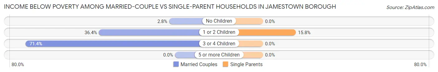 Income Below Poverty Among Married-Couple vs Single-Parent Households in Jamestown borough