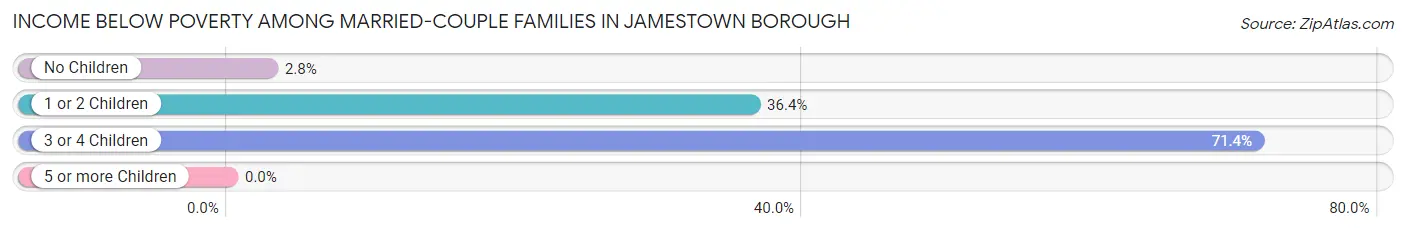 Income Below Poverty Among Married-Couple Families in Jamestown borough