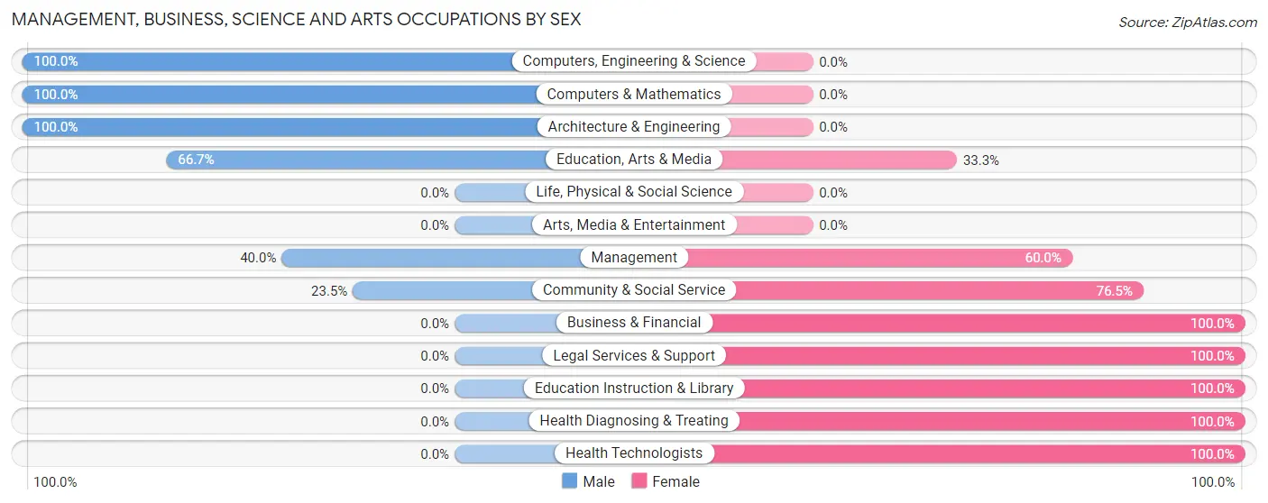 Management, Business, Science and Arts Occupations by Sex in Jamestown borough