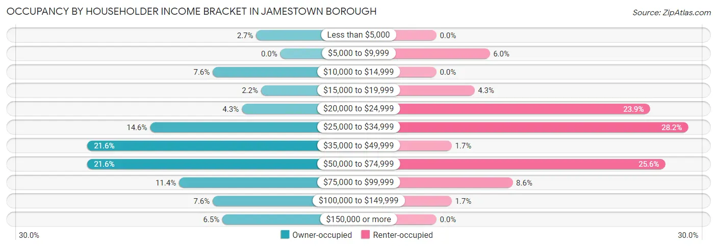 Occupancy by Householder Income Bracket in Jamestown borough