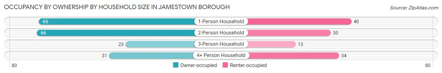 Occupancy by Ownership by Household Size in Jamestown borough