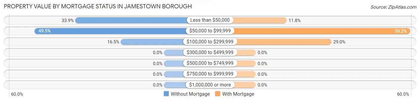 Property Value by Mortgage Status in Jamestown borough