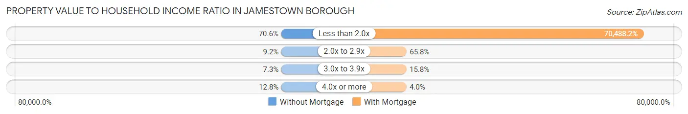 Property Value to Household Income Ratio in Jamestown borough