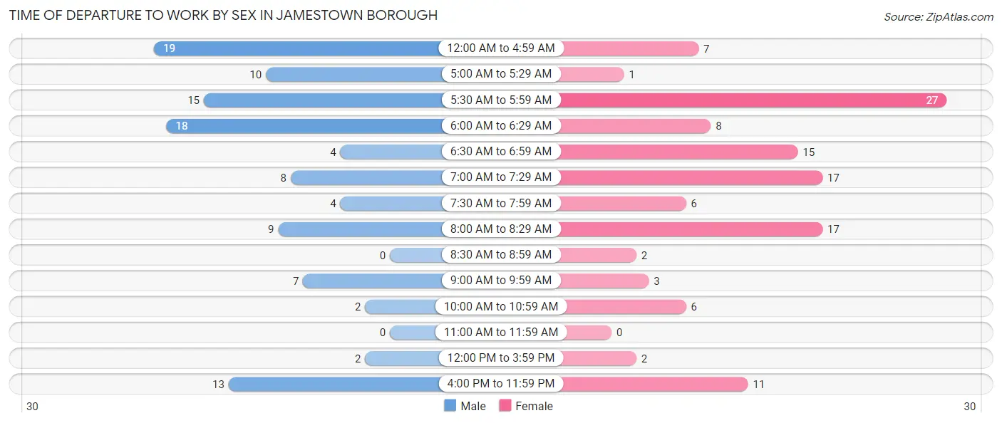 Time of Departure to Work by Sex in Jamestown borough