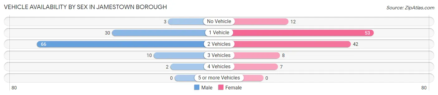 Vehicle Availability by Sex in Jamestown borough