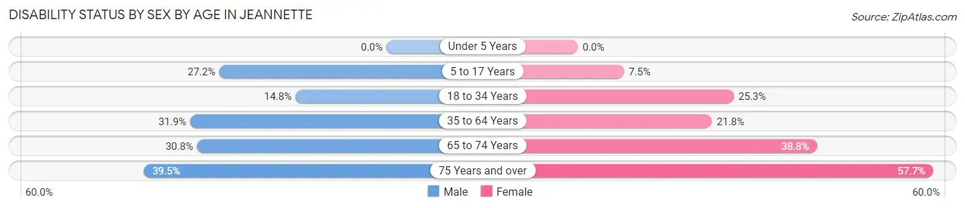 Disability Status by Sex by Age in Jeannette