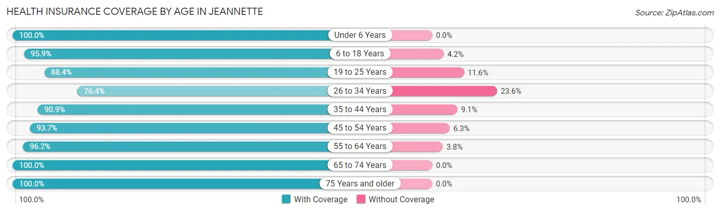 Health Insurance Coverage by Age in Jeannette