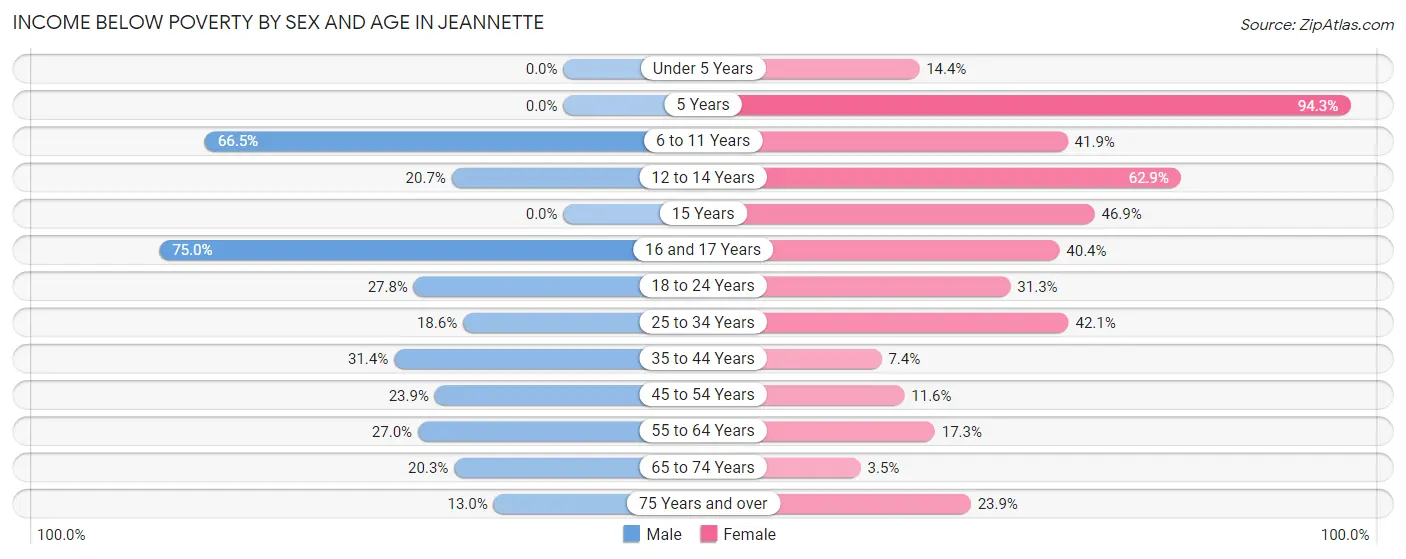 Income Below Poverty by Sex and Age in Jeannette