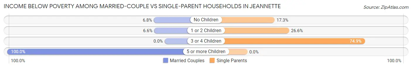 Income Below Poverty Among Married-Couple vs Single-Parent Households in Jeannette